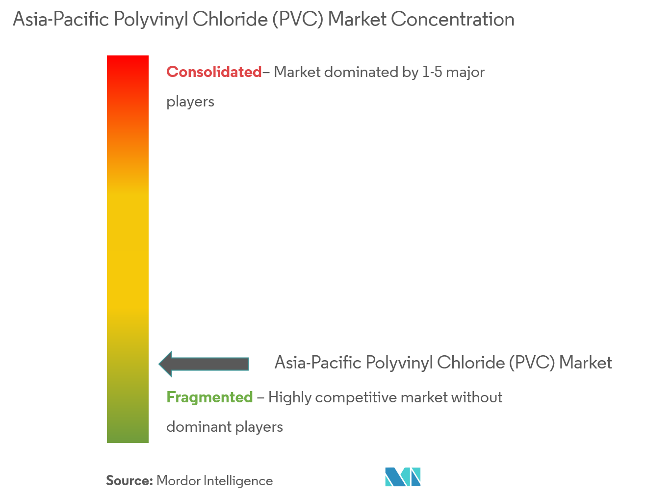 Concentración del mercado de cloruro de polivinilo (PVC) de Asia y el Pacífico